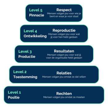 5-niveaus-coachend-leiderschap